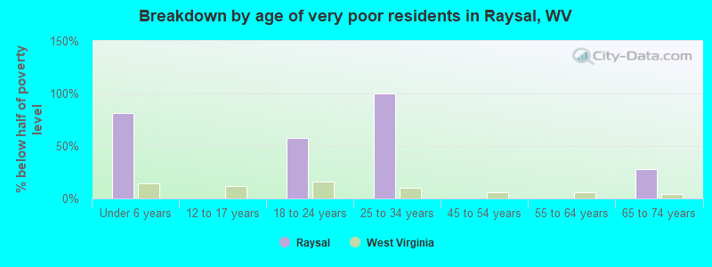 Breakdown by age of very poor residents in Raysal, WV