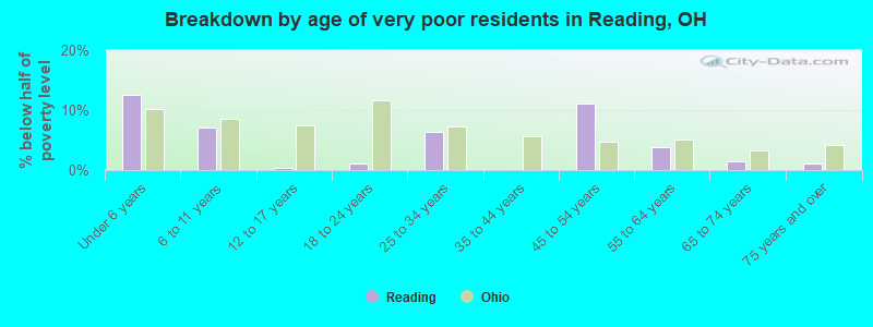 Breakdown by age of very poor residents in Reading, OH