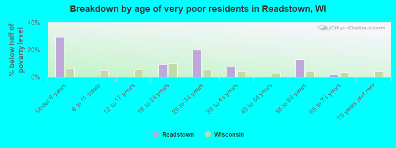 Breakdown by age of very poor residents in Readstown, WI