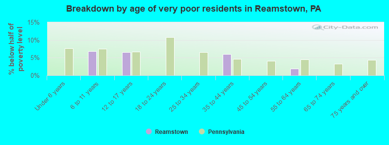 Breakdown by age of very poor residents in Reamstown, PA