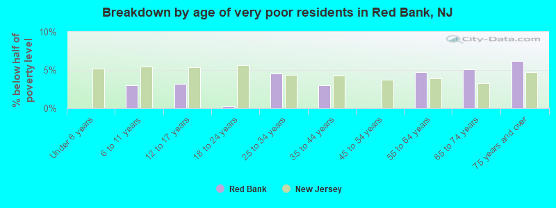 Breakdown by age of very poor residents in Red Bank, NJ