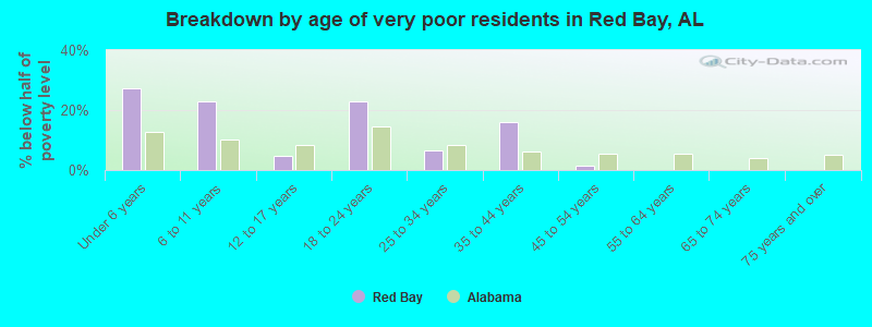 Breakdown by age of very poor residents in Red Bay, AL