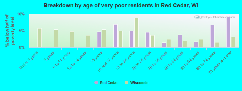Breakdown by age of very poor residents in Red Cedar, WI