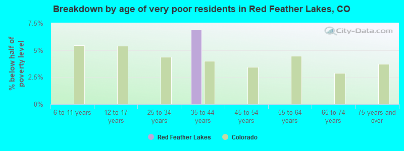 Breakdown by age of very poor residents in Red Feather Lakes, CO