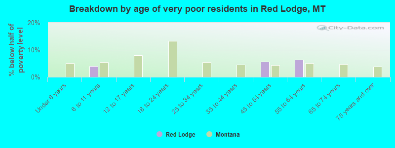 Breakdown by age of very poor residents in Red Lodge, MT