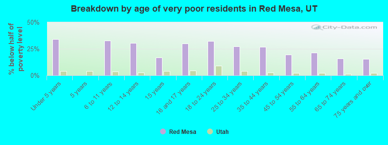 Breakdown by age of very poor residents in Red Mesa, UT