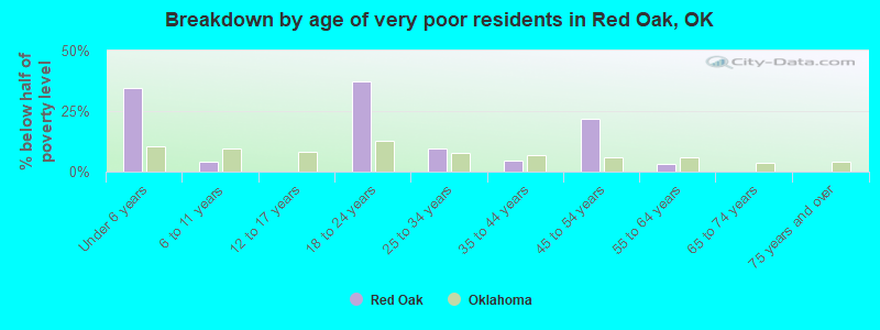 Breakdown by age of very poor residents in Red Oak, OK