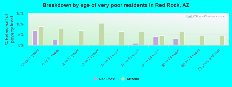 Breakdown by age of very poor residents in Red Rock, AZ