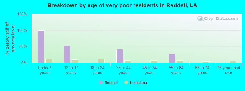 Breakdown by age of very poor residents in Reddell, LA