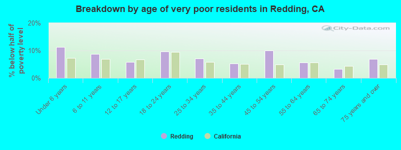Breakdown by age of very poor residents in Redding, CA