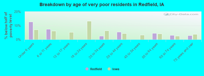 Breakdown by age of very poor residents in Redfield, IA