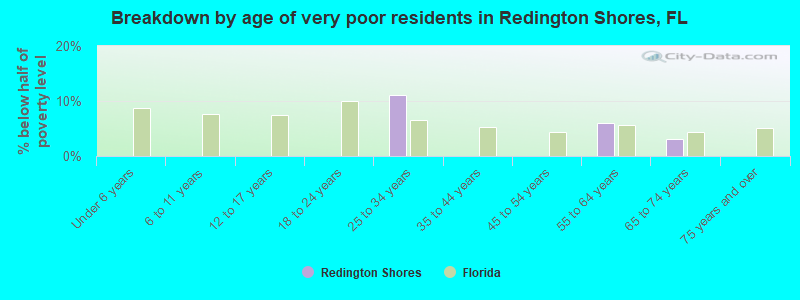 Breakdown by age of very poor residents in Redington Shores, FL