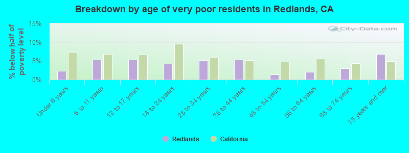 Breakdown by age of very poor residents in Redlands, CA