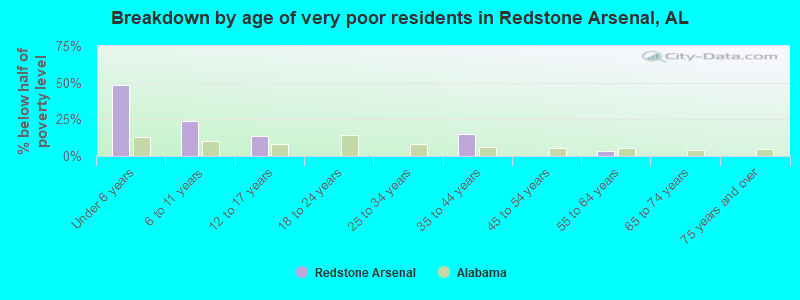 Breakdown by age of very poor residents in Redstone Arsenal, AL