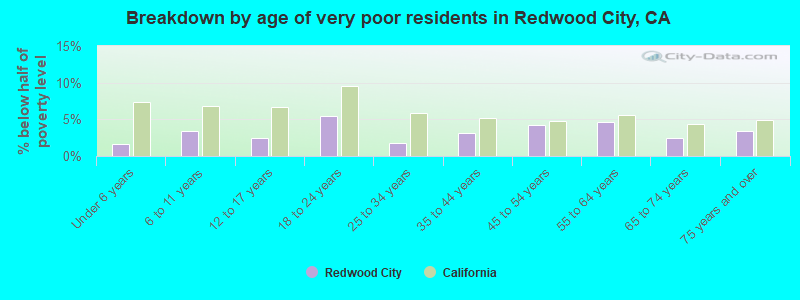 Breakdown by age of very poor residents in Redwood City, CA