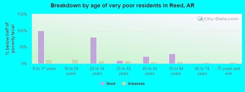 Breakdown by age of very poor residents in Reed, AR
