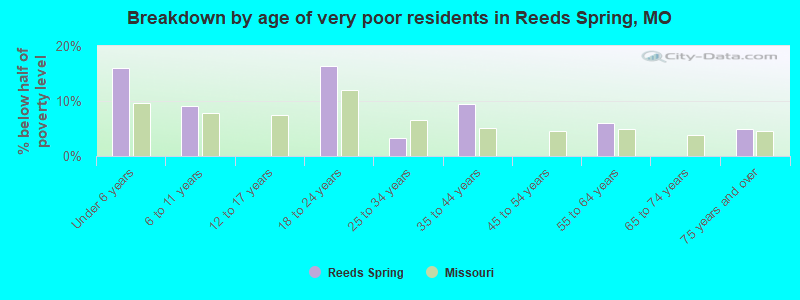 Breakdown by age of very poor residents in Reeds Spring, MO