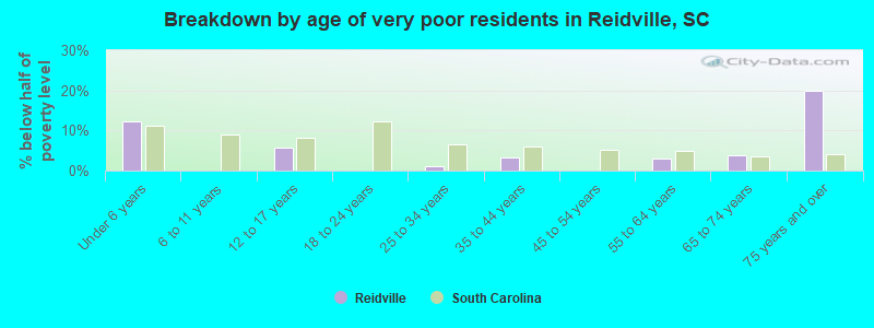 Breakdown by age of very poor residents in Reidville, SC