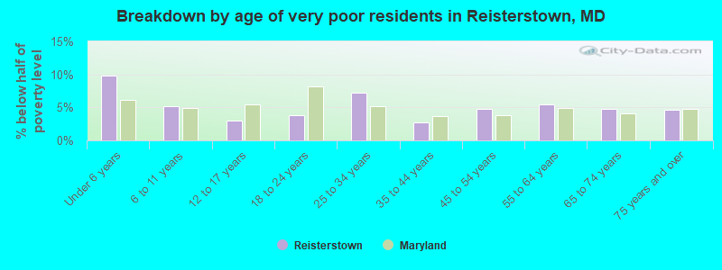 Breakdown by age of very poor residents in Reisterstown, MD