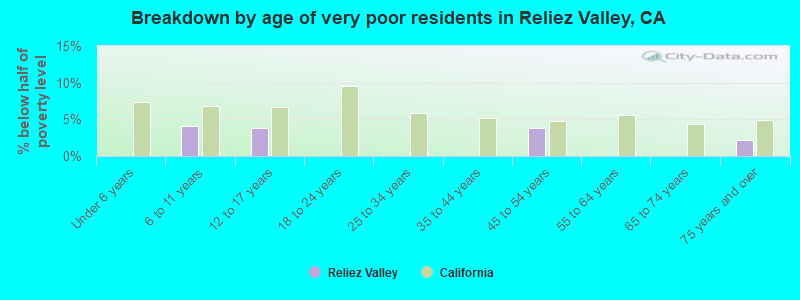 Breakdown by age of very poor residents in Reliez Valley, CA