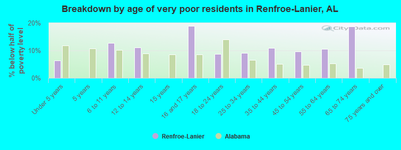 Breakdown by age of very poor residents in Renfroe-Lanier, AL