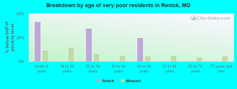 Breakdown by age of very poor residents in Renick, MO