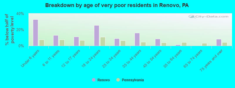 Breakdown by age of very poor residents in Renovo, PA