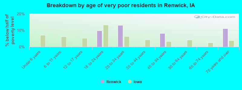 Breakdown by age of very poor residents in Renwick, IA