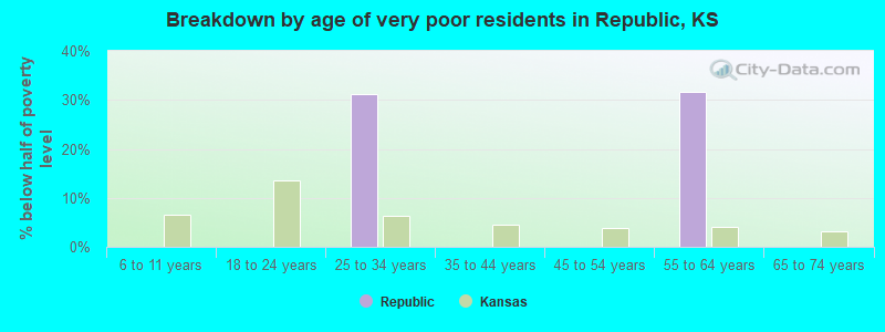 Breakdown by age of very poor residents in Republic, KS