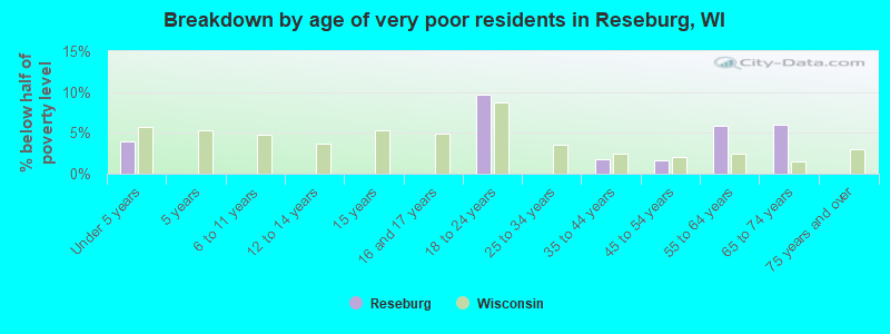 Breakdown by age of very poor residents in Reseburg, WI