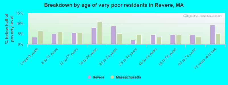 Breakdown by age of very poor residents in Revere, MA