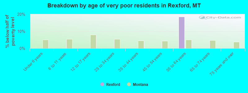 Breakdown by age of very poor residents in Rexford, MT