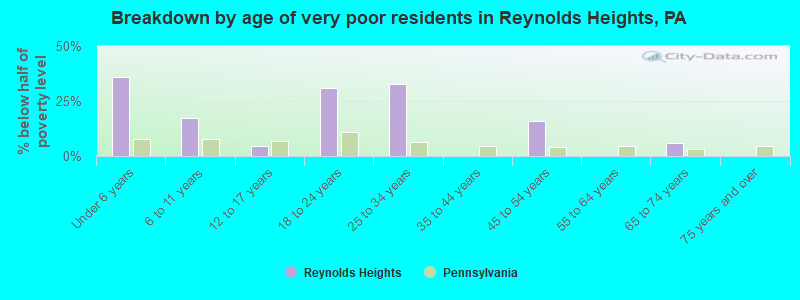 Breakdown by age of very poor residents in Reynolds Heights, PA