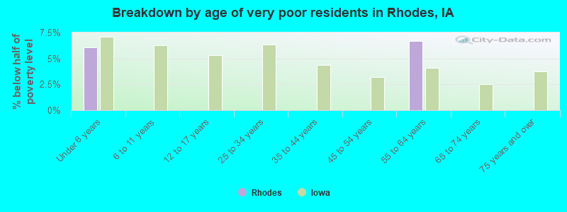Breakdown by age of very poor residents in Rhodes, IA