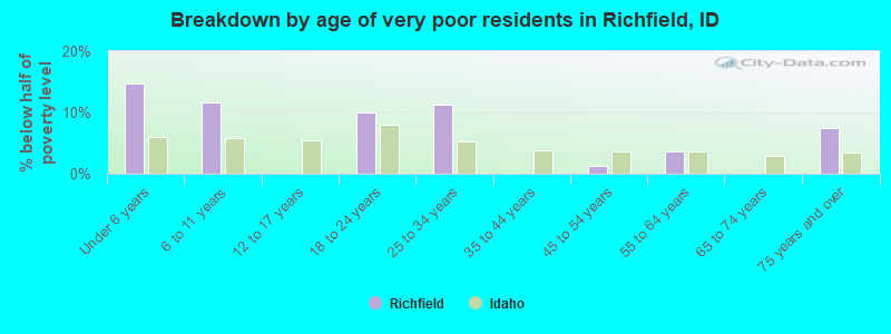 Breakdown by age of very poor residents in Richfield, ID