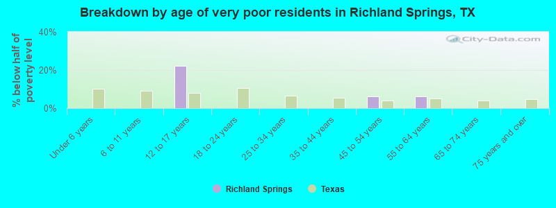 Breakdown by age of very poor residents in Richland Springs, TX
