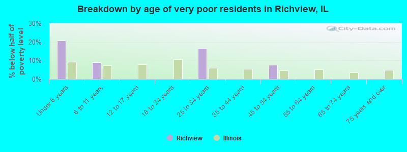 Breakdown by age of very poor residents in Richview, IL