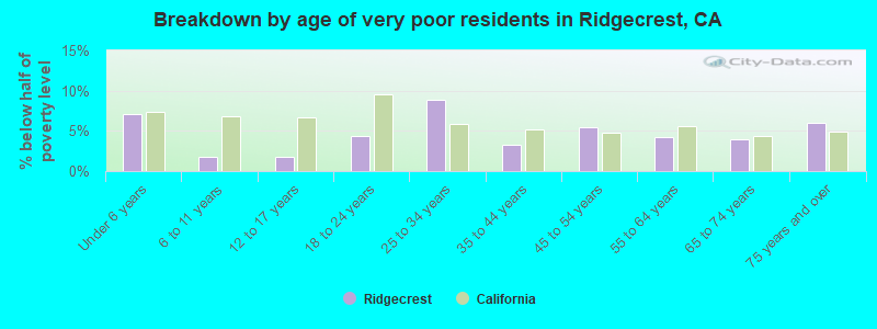 Breakdown by age of very poor residents in Ridgecrest, CA