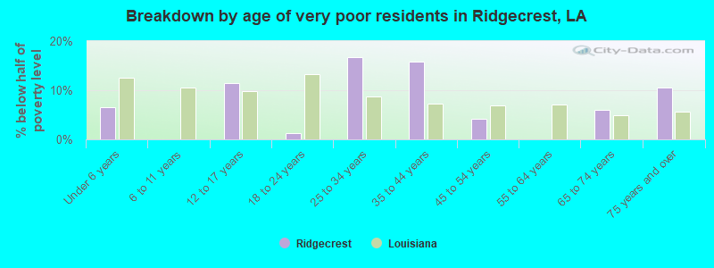 Breakdown by age of very poor residents in Ridgecrest, LA