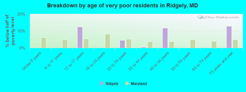 Breakdown by age of very poor residents in Ridgely, MD