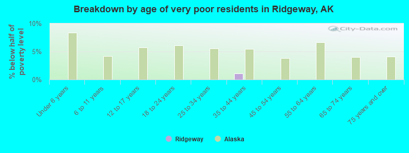 Breakdown by age of very poor residents in Ridgeway, AK