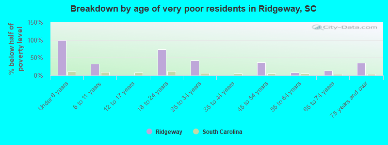 Breakdown by age of very poor residents in Ridgeway, SC