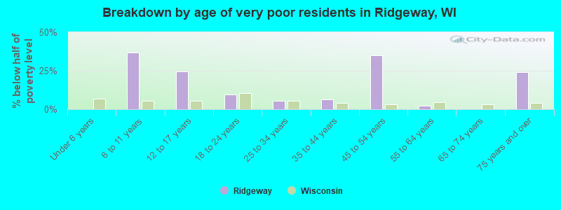 Breakdown by age of very poor residents in Ridgeway, WI