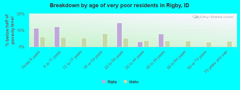 Breakdown by age of very poor residents in Rigby, ID