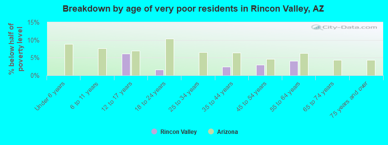 Breakdown by age of very poor residents in Rincon Valley, AZ