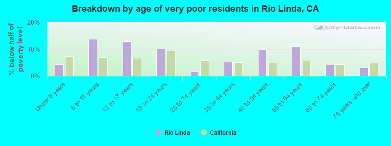 Breakdown by age of very poor residents in Rio Linda, CA