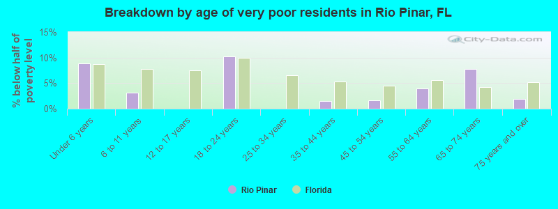 Breakdown by age of very poor residents in Rio Pinar, FL