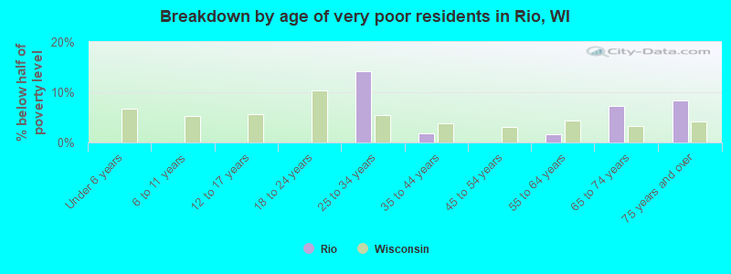 Breakdown by age of very poor residents in Rio, WI