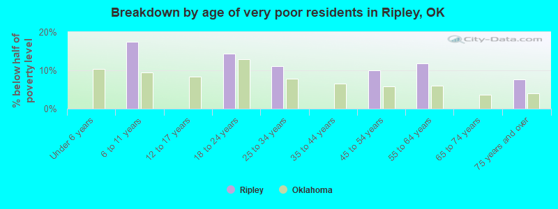 Breakdown by age of very poor residents in Ripley, OK