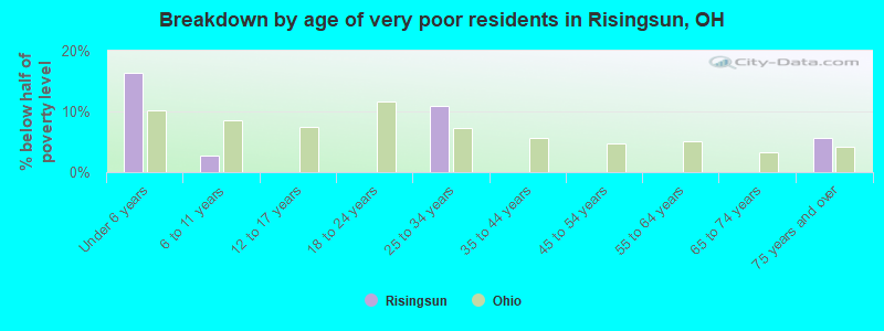 Breakdown by age of very poor residents in Risingsun, OH